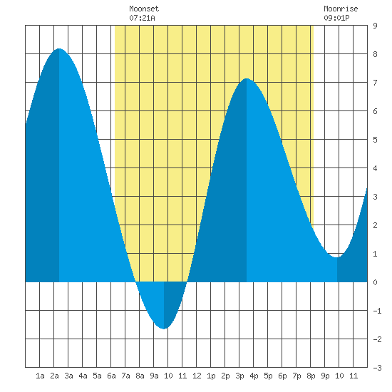 Altoona tide chart for Tuesday, August 20, 2024