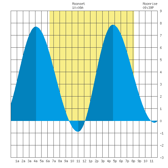 Altoona tide chart for Thursday, August 22, 2024
