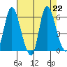 Altoona tide chart for Thursday, August 22, 2024