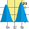 Altoona tide chart for Friday, August 23, 2024