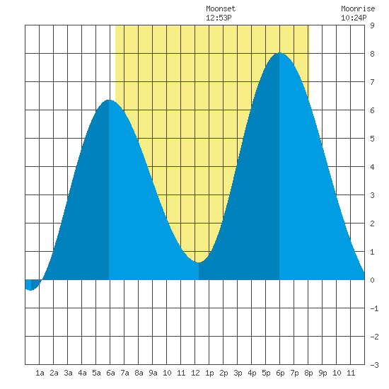 Altoona tide chart for Saturday, August 24, 2024