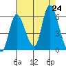 Altoona tide chart for Saturday, August 24, 2024