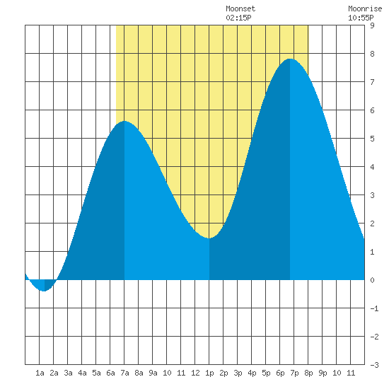 Altoona tide chart for Sunday, August 25, 2024