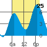 Altoona tide chart for Sunday, August 25, 2024