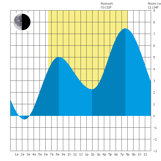 Altoona tide chart for Monday, August 26, 2024