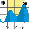 Altoona tide chart for Monday, August 26, 2024