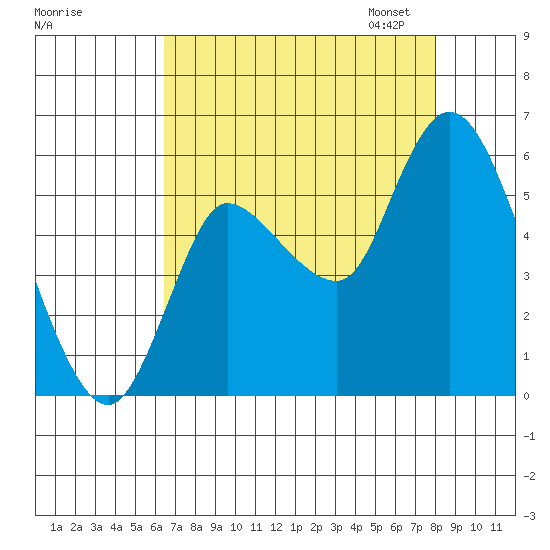 Altoona tide chart for Tuesday, August 27, 2024