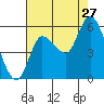 Altoona tide chart for Tuesday, August 27, 2024