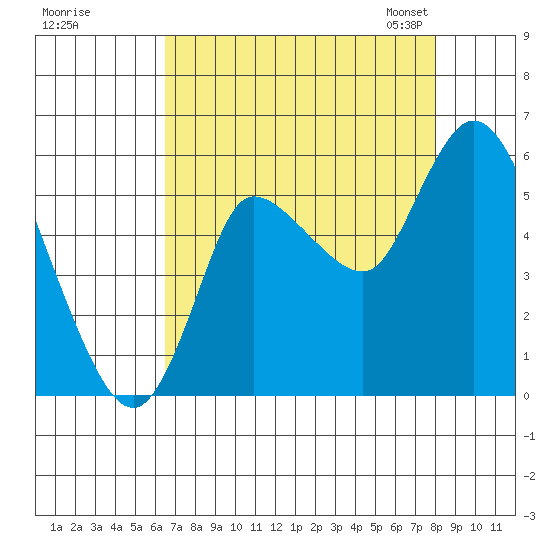 Altoona tide chart for Wednesday, August 28, 2024