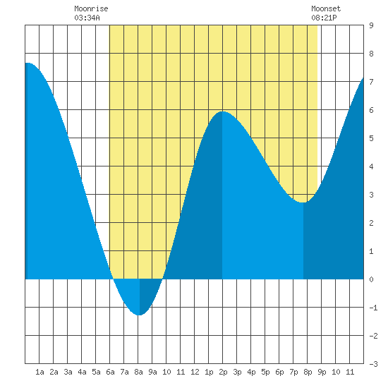 Altoona tide chart for Friday, August 2, 2024