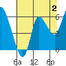 Altoona tide chart for Friday, August 2, 2024