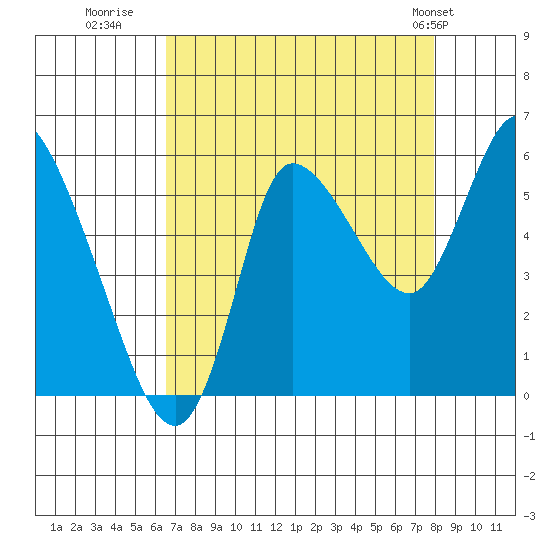 Altoona tide chart for Friday, August 30, 2024