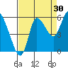 Altoona tide chart for Friday, August 30, 2024