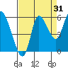 Altoona tide chart for Saturday, August 31, 2024