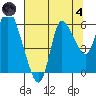 Altoona tide chart for Sunday, August 4, 2024