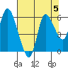 Altoona tide chart for Monday, August 5, 2024