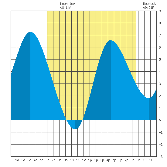 Altoona tide chart for Tuesday, August 6, 2024