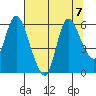 Altoona tide chart for Wednesday, August 7, 2024