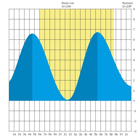 Altoona tide chart for Thursday, August 8, 2024
