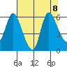 Altoona tide chart for Thursday, August 8, 2024