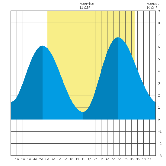 Altoona tide chart for Friday, August 9, 2024