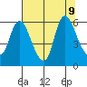 Altoona tide chart for Friday, August 9, 2024