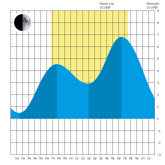 Altoona tide chart for Tuesday, September 10, 2024