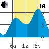 Altoona tide chart for Tuesday, September 10, 2024