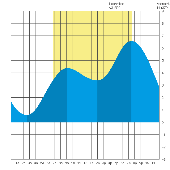 Altoona tide chart for Wednesday, September 11, 2024