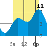 Altoona tide chart for Wednesday, September 11, 2024