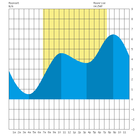Altoona tide chart for Thursday, September 12, 2024