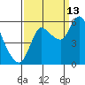 Altoona tide chart for Friday, September 13, 2024