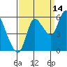 Altoona tide chart for Saturday, September 14, 2024