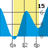 Altoona tide chart for Sunday, September 15, 2024