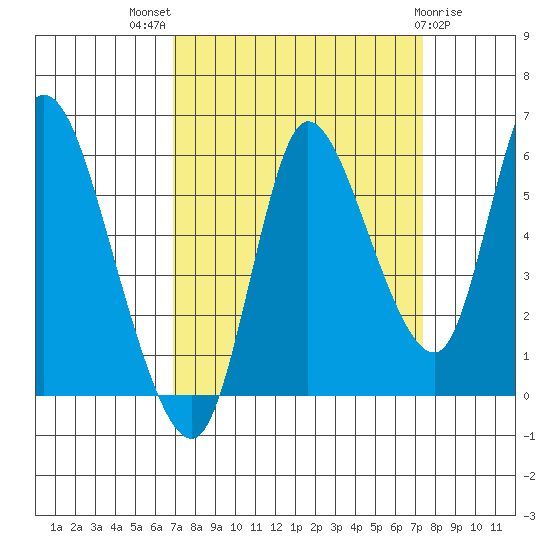 Altoona tide chart for Monday, September 16, 2024