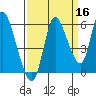 Altoona tide chart for Monday, September 16, 2024