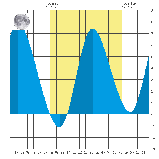 Altoona tide chart for Tuesday, September 17, 2024