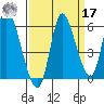 Altoona tide chart for Tuesday, September 17, 2024