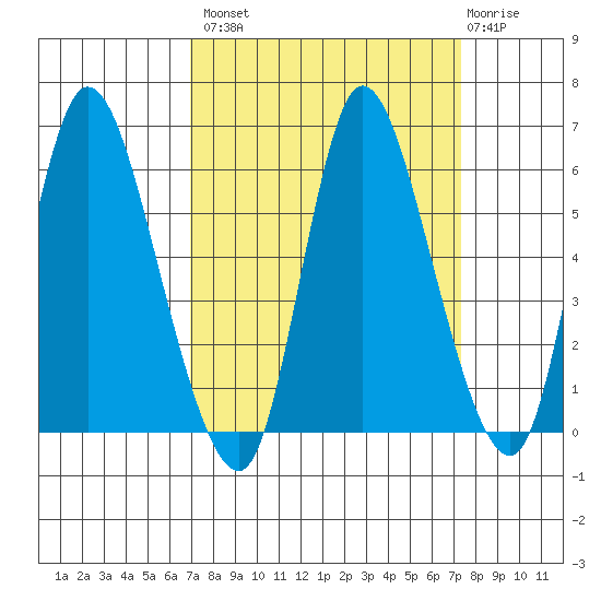 Altoona tide chart for Wednesday, September 18, 2024