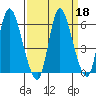 Altoona tide chart for Wednesday, September 18, 2024