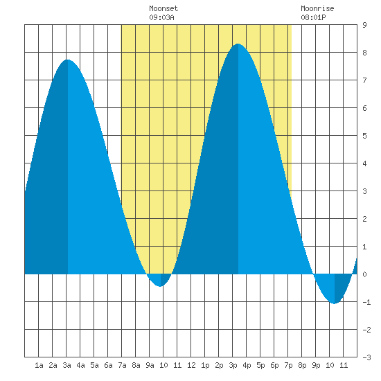 Altoona tide chart for Thursday, September 19, 2024
