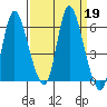 Altoona tide chart for Thursday, September 19, 2024
