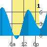 Altoona tide chart for Sunday, September 1, 2024