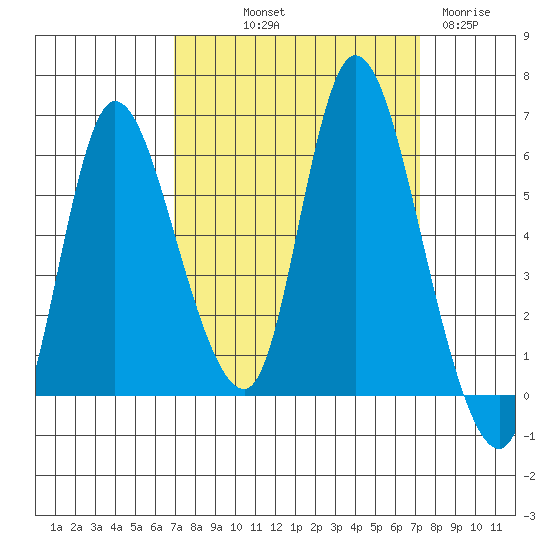 Altoona tide chart for Friday, September 20, 2024