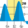 Altoona tide chart for Friday, September 20, 2024
