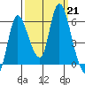 Altoona tide chart for Saturday, September 21, 2024