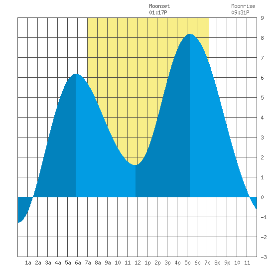 Altoona tide chart for Sunday, September 22, 2024