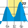 Altoona tide chart for Sunday, September 22, 2024