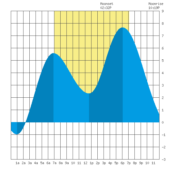 Altoona tide chart for Monday, September 23, 2024