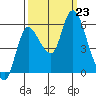 Altoona tide chart for Monday, September 23, 2024